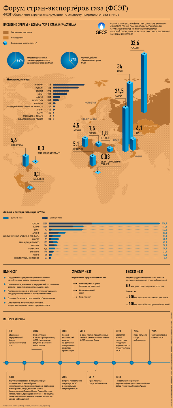 Форум стран-экспортеров газа. Структура и цели Форум стран-экспортеров газа. Структура и цели - Sputnik Узбекистан