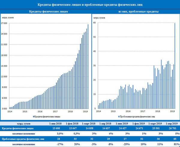 Кто сколько должен: ЦБ обнародовал тревожные данные по проблемным кредитам Кто сколько должен: ЦБ обнародовал тревожные данные по проблемным кредитам - Sputnik Узбекистан