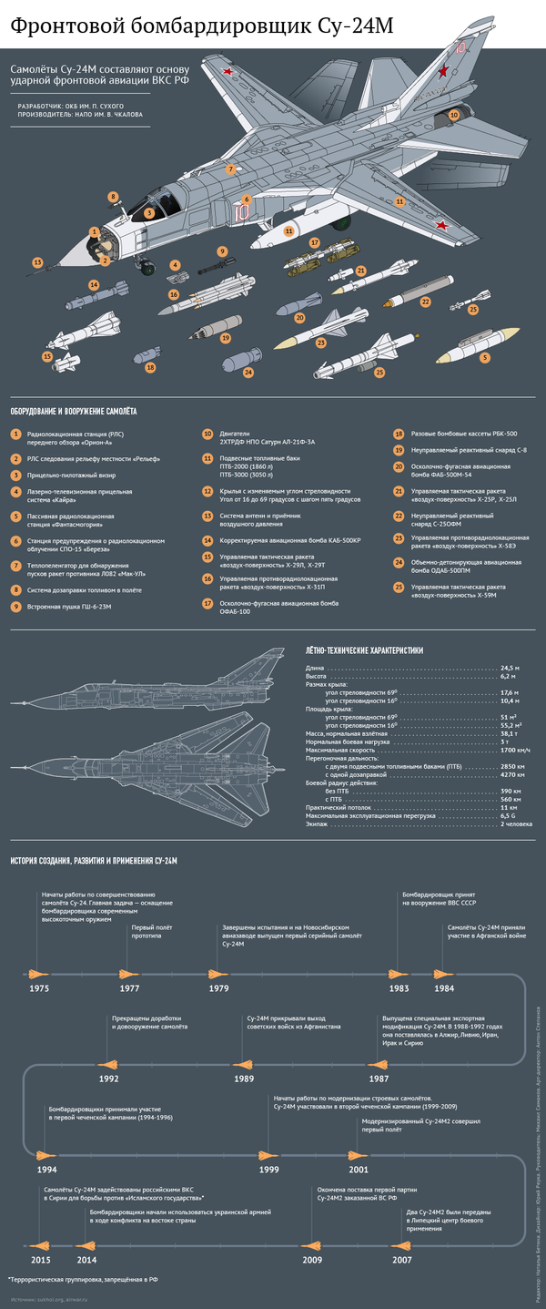 Характеристики фронтового бомбардировщика Су-24М - Sputnik Узбекистан