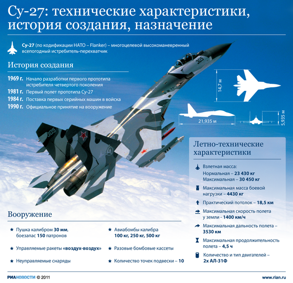 Многоцелевой истребитель-перехватчик Су-27 - Sputnik Узбекистан