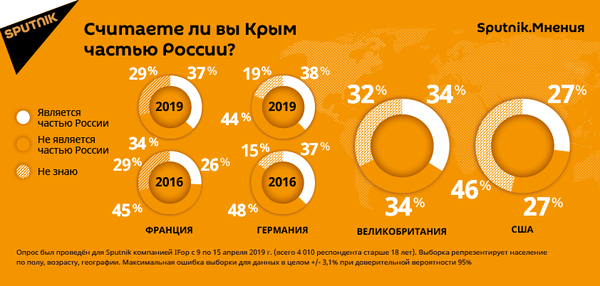 Sputnik. Мнения: все больше французов считают Крым частью России - Sputnik Узбекистан