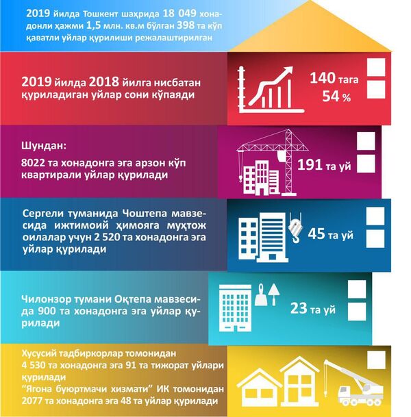 Сколько многоэтажек построят в Ташкенте в этом году - Sputnik Узбекистан