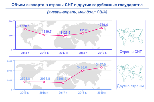 Что и сколько купил и продал Узбекистан за четыре месяца 2019 года Что и сколько купил и продал Узбекистан за четыре месяца 2019 года - Sputnik Узбекистан