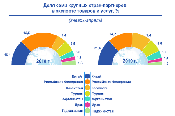 Что и сколько купил и продал Узбекистан за четыре месяца 2019 года Что и сколько купил и продал Узбекистан за четыре месяца 2019 года - Sputnik Узбекистан