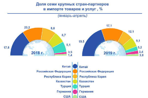 Что и сколько купил и продал Узбекистан за четыре месяца 2019 года Что и сколько купил и продал Узбекистан за четыре месяца 2019 года - Sputnik Узбекистан