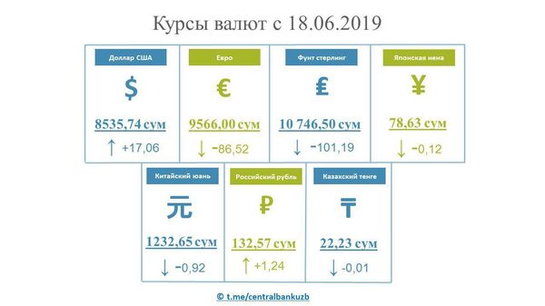 Доллар продолжает уверенно расти: ЦБ установил новые курсы валют - Sputnik Узбекистан