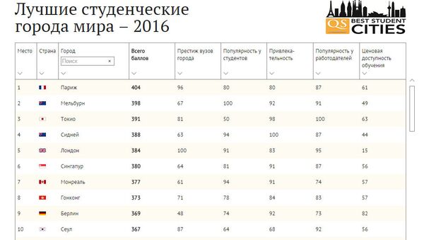 Рейтинг лучших студенческих городов мира 2016 - Sputnik Узбекистан