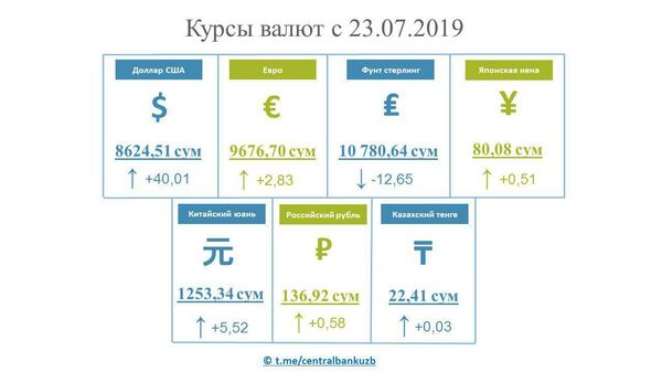Доллар и евро пошли вверх – новый курс валют в Узбекистане - Sputnik Узбекистан
