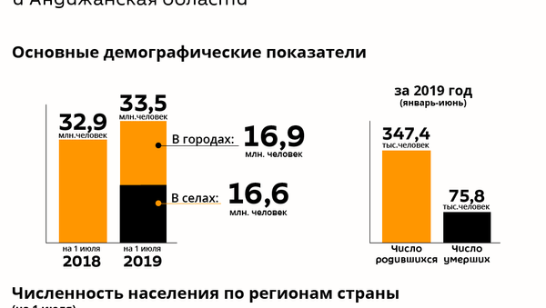 Население Узбекистана 2019 год - Sputnik Узбекистан