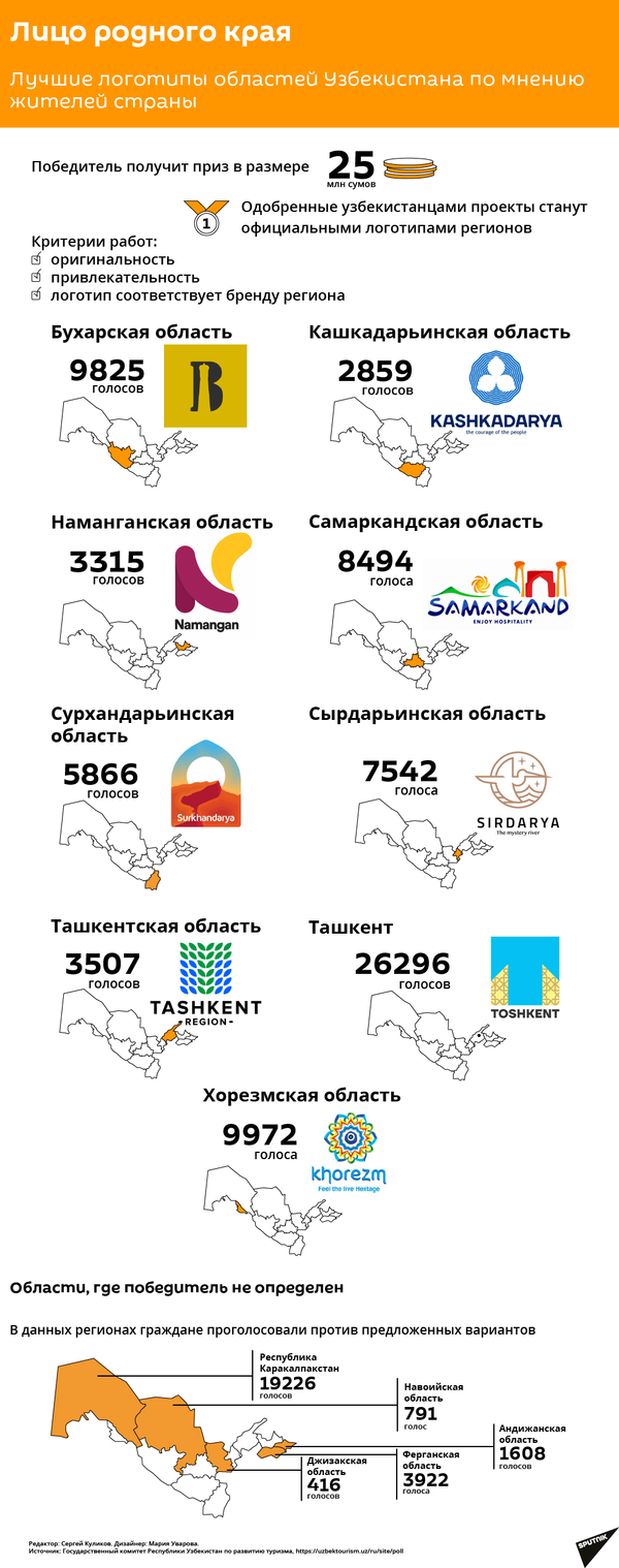 Лучшие логотипы областей Узбекистана - Sputnik Узбекистан