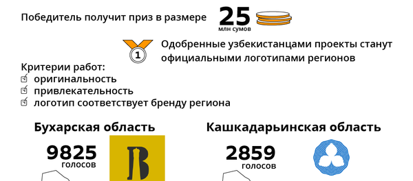 Лучшие логотипы областей Узбекистана - Sputnik Узбекистан