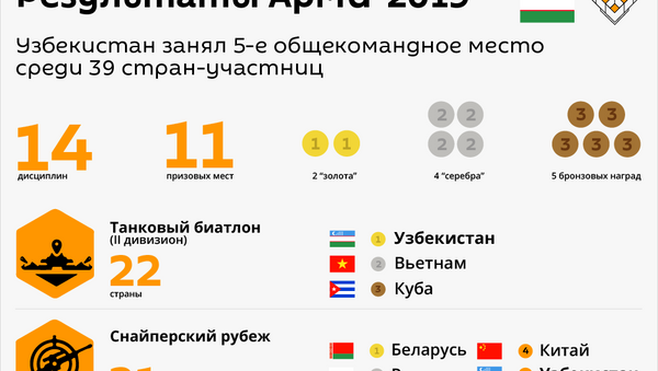 АрМИ-2019 результаты - Sputnik Узбекистан