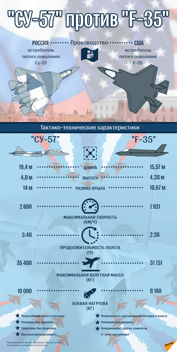 Истребители пятого поколения: Су-57 против F-35 - Sputnik Узбекистан