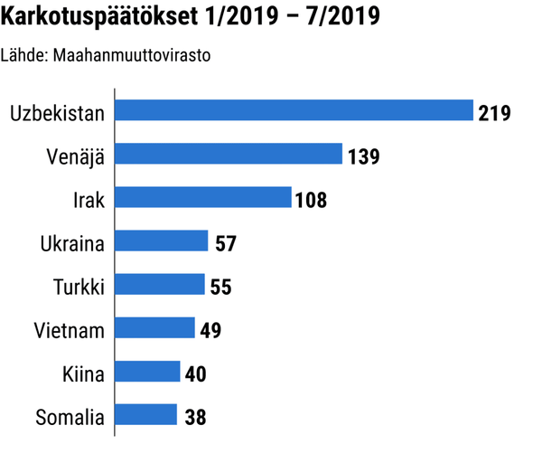 Qalbaki hujjatlar bo‘yicha o‘zbeklar Finlandiyada birinchi bo‘ldi Qalbaki hujjatlar bo‘yicha o‘zbeklar Finlandiyada birinchi bo‘ldi - Sputnik O‘zbekiston