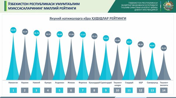 В Узбекистане впервые составили рейтинг общеобразовательных школ - Sputnik Узбекистан