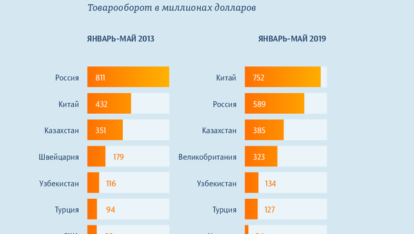 Топ-10 стран, с которыми торгует Кыргызстан: как изменился рейтинг за 6 лет - Sputnik Узбекистан