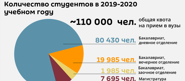 Плата за знания в Узбекистане - Sputnik Узбекистан