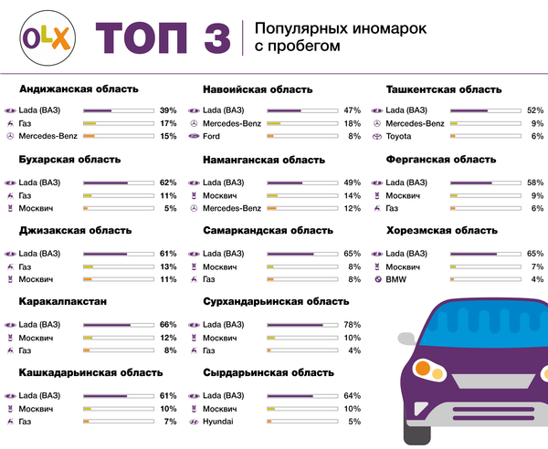 O‘zbekistonda qaysi “inomarkalar” bozori chaqqon – reyting  - Sputnik O‘zbekiston
