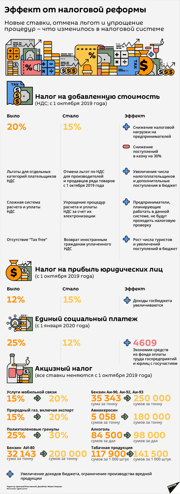 Что изменилось в налоговой системе Узбекистана - Sputnik Узбекистан