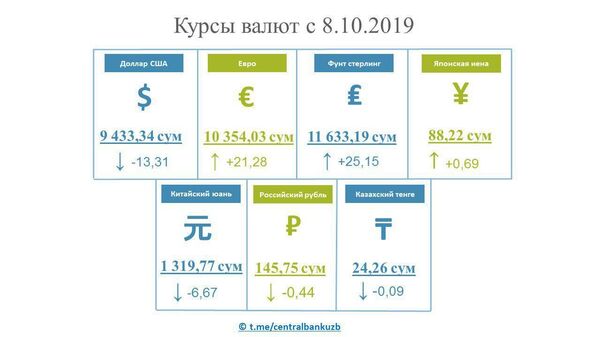 Доллар падает, а евро подрос: курс валют в Узбекистане Доллар падает, а евро подрос: курс валют в Узбекистане - Sputnik Узбекистан