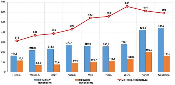 Сколько денег с начала года граждане перевели в Узбекистан - график - Sputnik Узбекистан