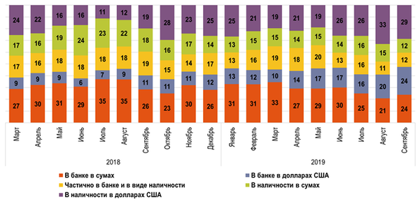 Люди продолжают хранить сбережения в долларах - ЦБ Люди продолжают хранить сбережения в долларах - ЦБ - Sputnik Узбекистан
