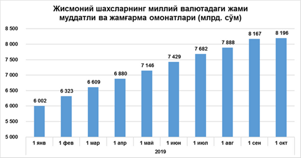 Миллий валютада сақланаётган депозитлар миқдори ошиб бормоқда – Марказий банк Миллий валютада сақланаётган депозитлар миқдори ошиб бормоқда – Марказий банк - Sputnik Ўзбекистон