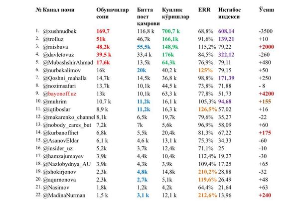 Ўзбекистонда блогерлар рейтинги эълон қилинди - Sputnik Ўзбекистон