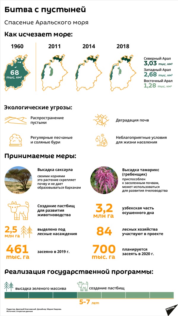 Мой Сад: в Приаралье запускается экотуристический проект - Sputnik Узбекистан