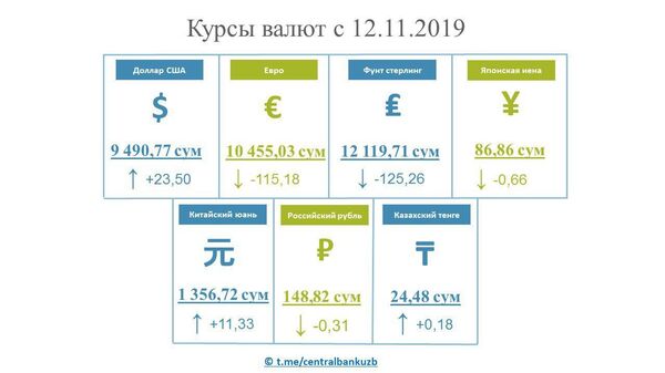 Доллар все еще растет: курс валют в Узбекистане - Sputnik Узбекистан