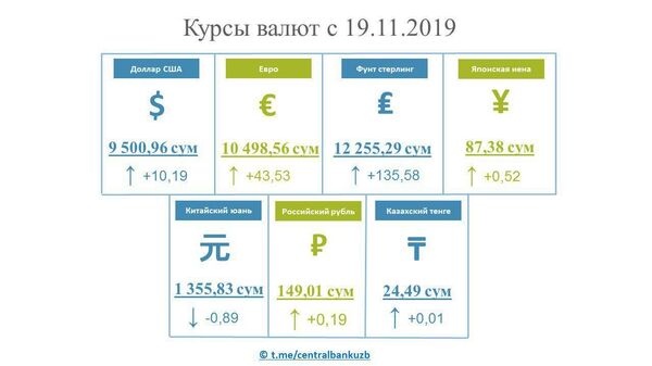 Доллар перевалил за 9 500 — курс валют в Узбекистане - Sputnik Узбекистан