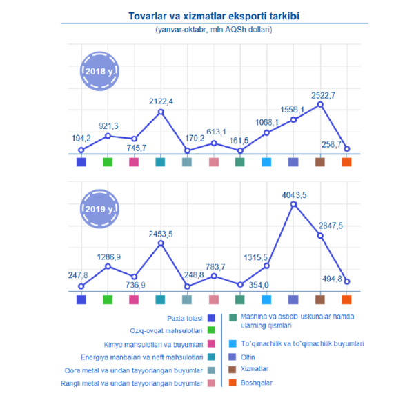 Ўзбекистон олтин экспорти 60 %га ошди Ўзбекистон олтин экспорти 60 %га ошди - Sputnik Ўзбекистон