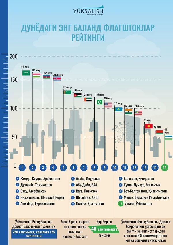 Флаг Узбекистана в Ургенче занял пятнадцатое место в мире по высоте - Sputnik Узбекистан