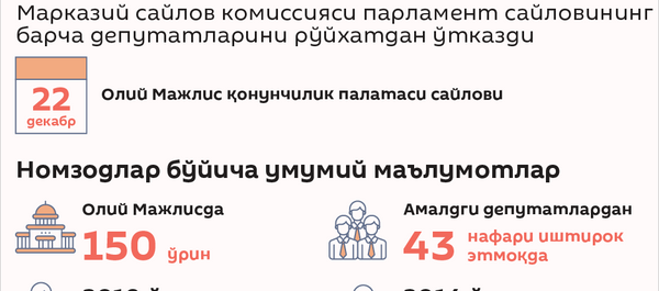 Депутатликка номзодлар Депутатликка номзодлар - Sputnik Ўзбекистон
