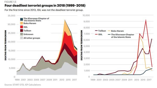 Обогнал ИГ*: Талибан* признан самой смертоносной группировкой - Sputnik Узбекистан