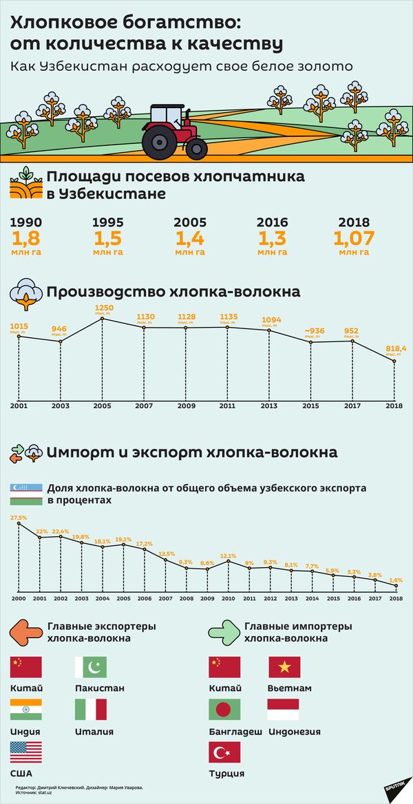 Хлопковое богатство: от количества к качеству - Sputnik Узбекистан