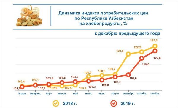 Как за год изменились цены на продукты в Узбекистане – статистика Как за год изменились цены на продукты в Узбекистане – статистика - Sputnik Узбекистан