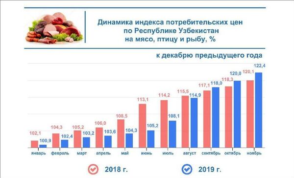 Как за год изменились цены на продукты в Узбекистане – статистика Как за год изменились цены на продукты в Узбекистане – статистика - Sputnik Узбекистан
