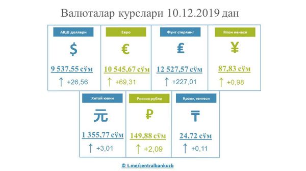 Доллар и рубль растут - курс валют в Узбекистане - Sputnik Узбекистан