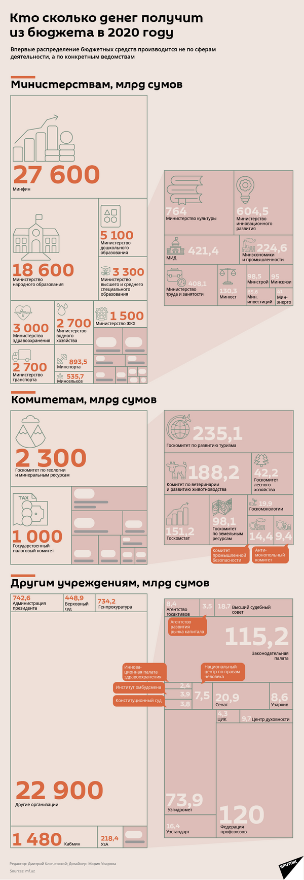 Кто сколько денег получит из бюджета в 2020 году - Sputnik Узбекистан
