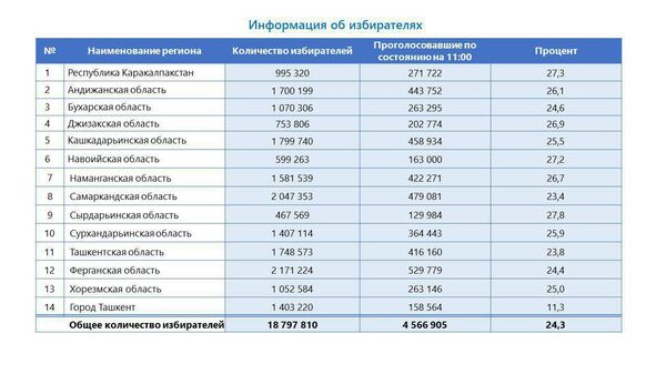 Явка избирателей на выборах в Узбекистане к 11.00 превысила 24% — ЦИК - Sputnik Узбекистан