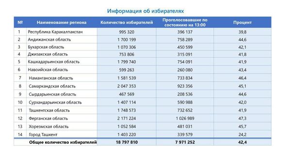 Данные по явке избирателей на парламентских выборах в Узбекистане на 13.00 - Sputnik Узбекистан