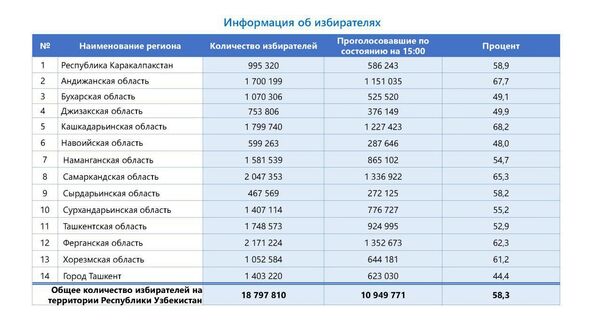 Явка избирателей к 15.00 составила 58,3% — ЦИК Узбекистана - Sputnik Узбекистан