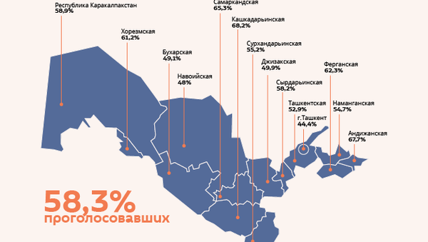 Выборы в Узбекистане явка на 15.00 - Sputnik Узбекистан