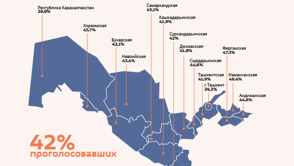 Выборы в Узбекистане - явка на 13.00  - Sputnik Узбекистан