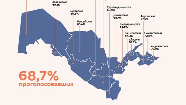 Явка избирателей на выборах в Узбекистане на 18.00 - Sputnik Узбекистан