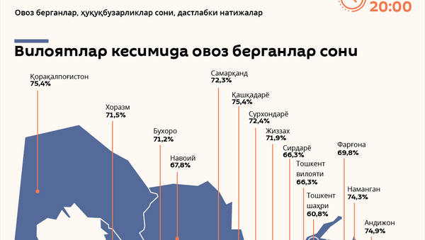 MSK: soat 20:00 ga qadar 71,1 % kishi ovoz berdi - Sputnik Oʻzbekiston