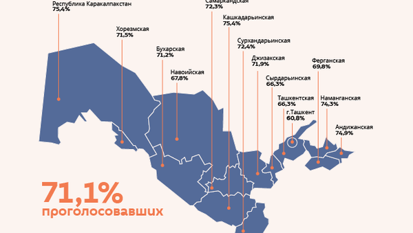Итоговая явка на выборах в Узбекистане — 20.00 - Sputnik Узбекистан
