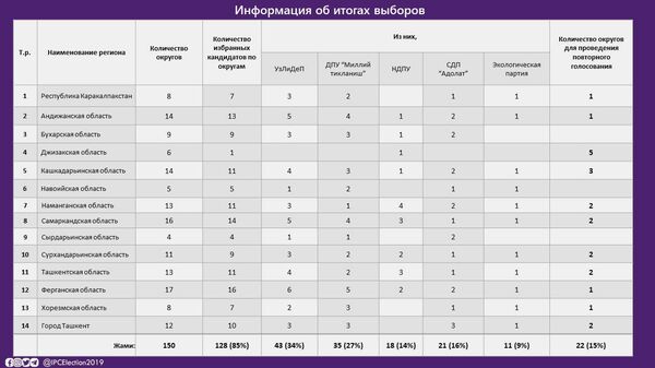 Объявлены предварительные итоги выборов в узбекский парламент Объявлены предварительные итоги выборов в узбекский парламент - Sputnik Узбекистан