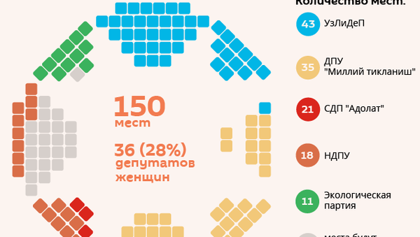 Итоги выборов в парламент Узбекистана - Sputnik Узбекистан